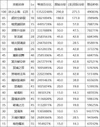 DNF17周年庆黑暗武士输出数据是多少