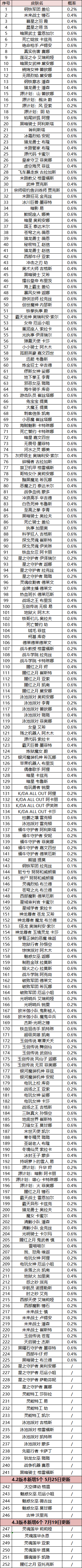 英雄联盟手游魄罗宝箱皮肤介绍