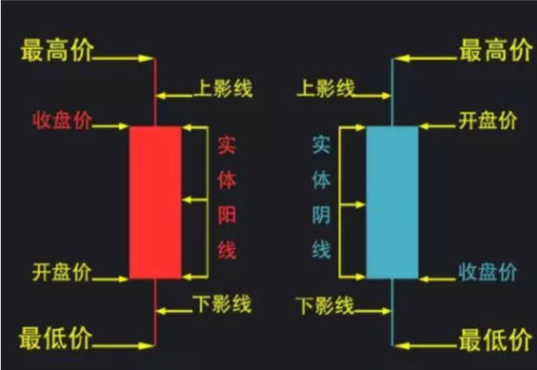 如何看交易所的k线图